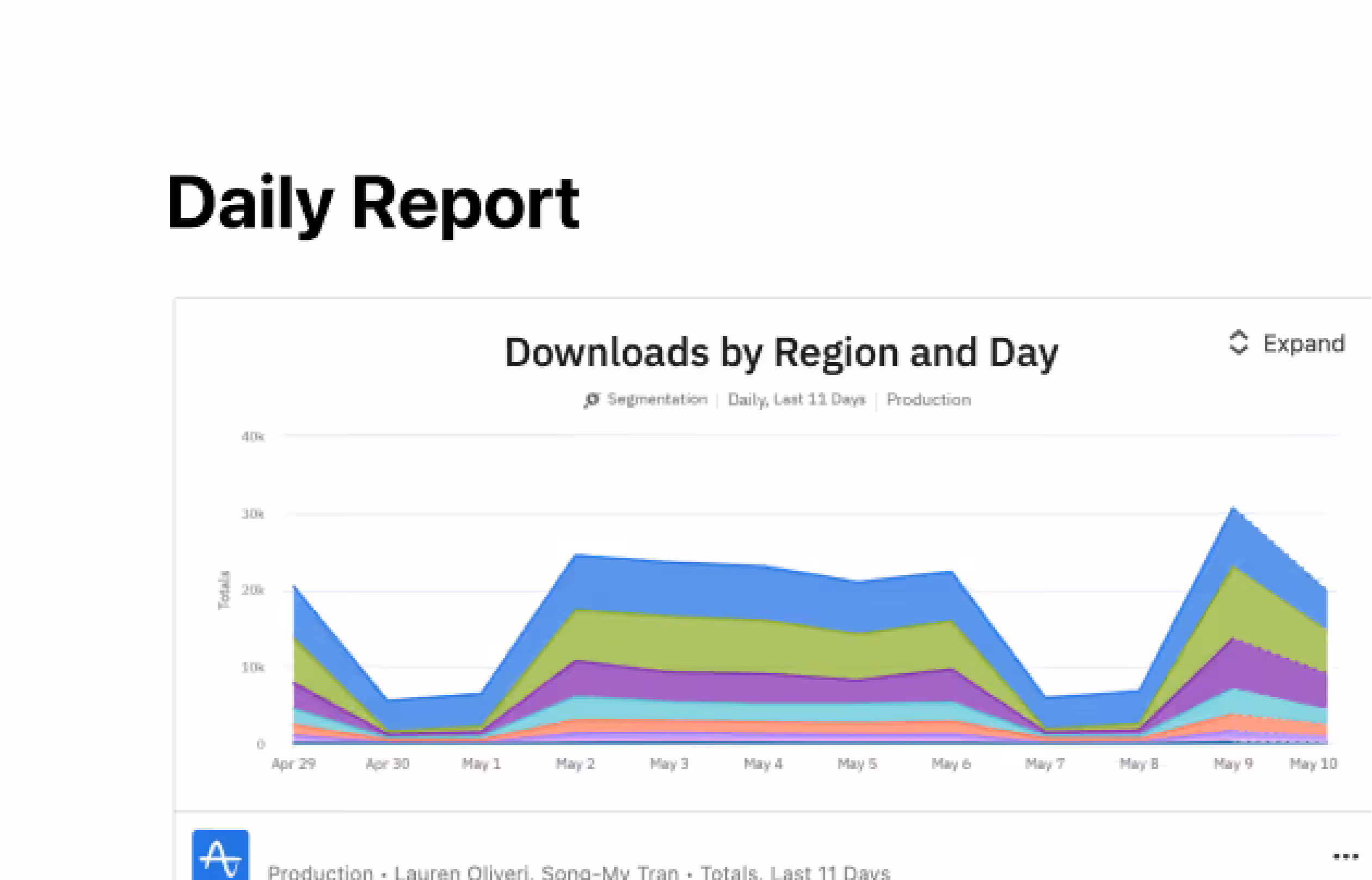 Amplitude, integrations